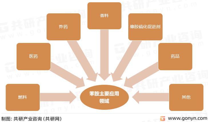苯胺主要应用领域
