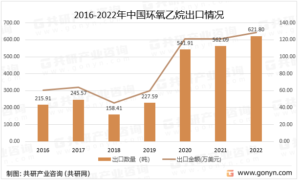 2016-2022年中国环氧乙烷出口情况