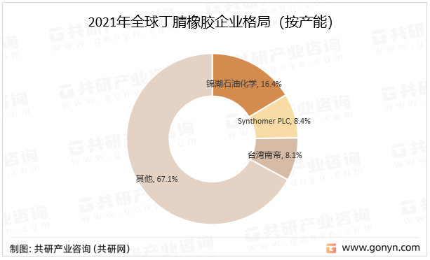 2021年全球丁腈橡胶企业格局（按产能）