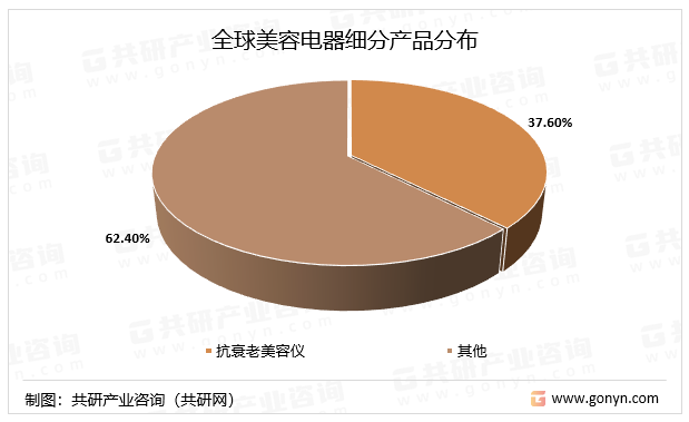 全球美容电器细分产品分布