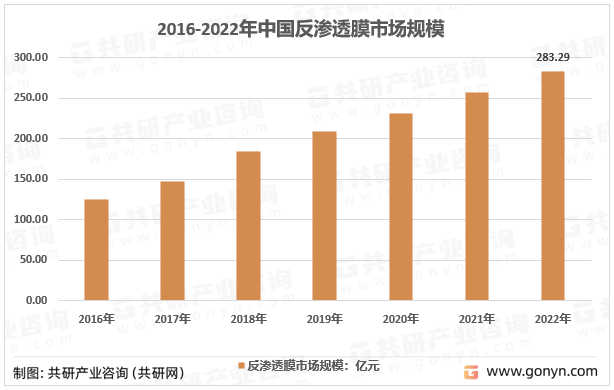 2016-2022年中国反渗透膜市场规模