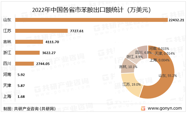 2022年中国各省市苯胺出口额统计