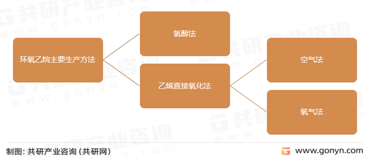 环氧乙烷主要生产方法