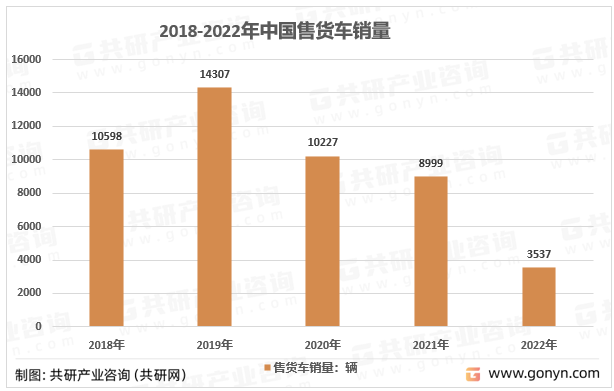 2018-2022年中国售货车销量