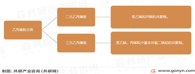 乙丙橡胶分类
