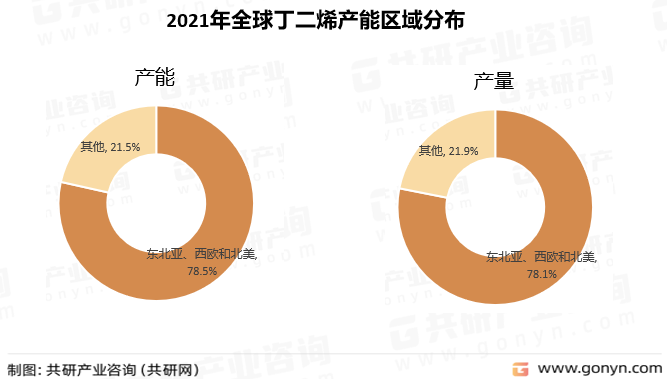 2021年全球丁二烯产能区域分布