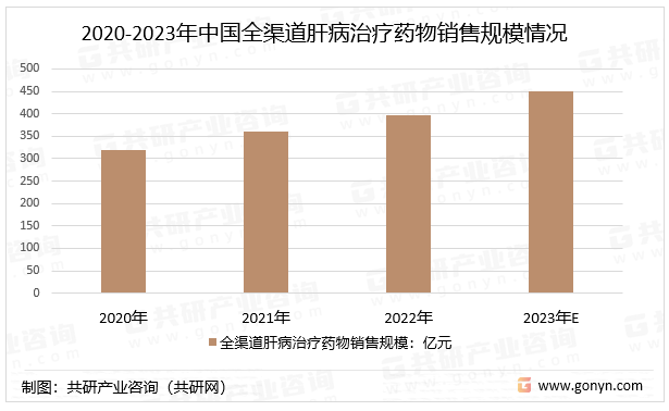 2020-2023年中国全渠道肝病治疗药物销售规模情况