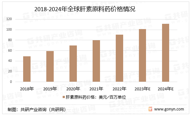 2018-2024年全球肝素原料药价格情况
