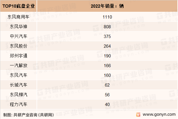 2022年主要车企教练车销量