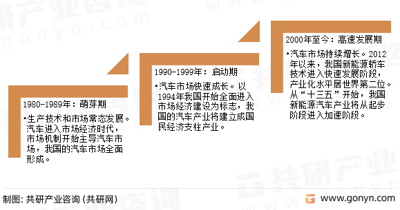 汽车数字化转型发展历程