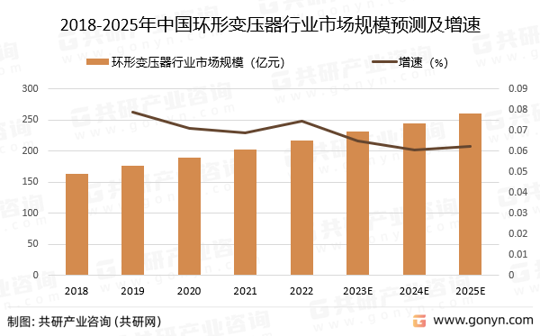 2018-2025年中国环形变压器行业市场规模预测及增速