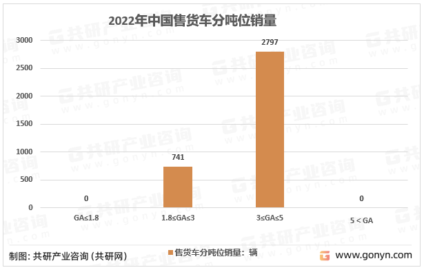 2022年中国售货车分吨位销量