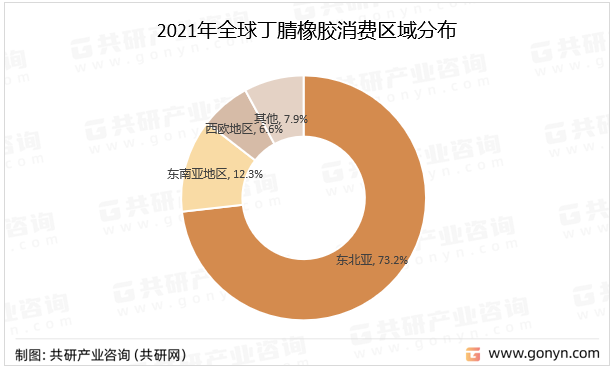 2021年全球丁腈橡胶消费区域分布
