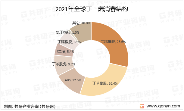2021年全球丁二烯消费结构