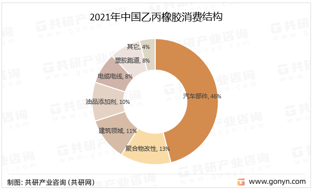 2021年中国乙丙橡胶消费结构
