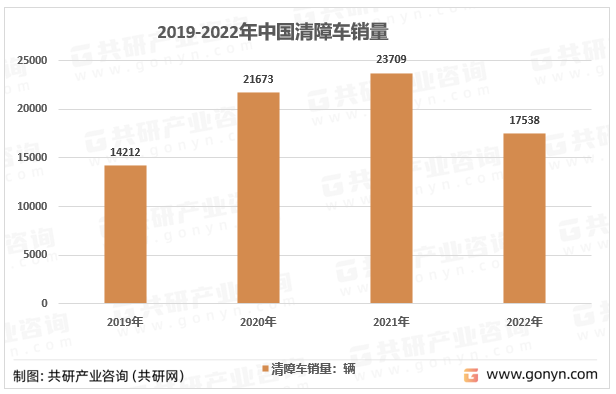 2019-2022年中国清障车销量