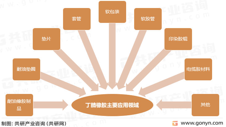 丁腈橡胶主要应用领域