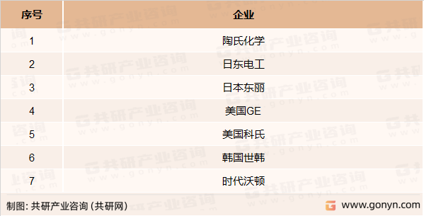 反渗透膜主要竞争企业