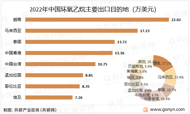 2022年中国环氧乙烷主要出口目的地
