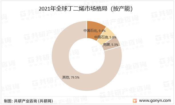 2021年全球丁二烯市场格局（按产能）