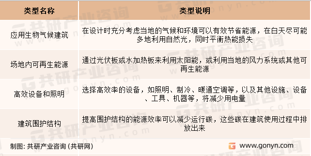 零碳建筑行业分类