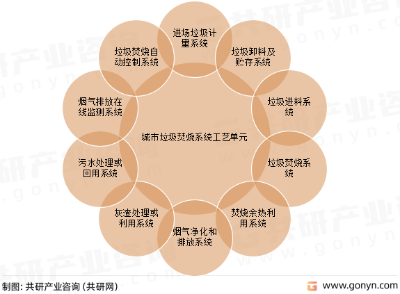 城市垃圾焚烧系统工艺单元