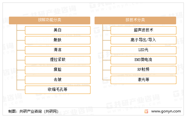 美容电器的分类
