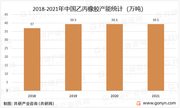 2018-2021年中国乙丙橡胶产能统计