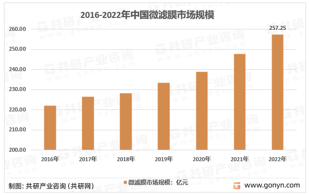2016-2022年中国微滤膜市场规模