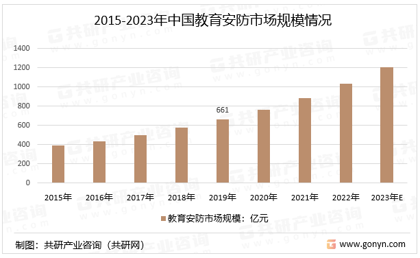 2015-2023年中国教育安防市场规模情况