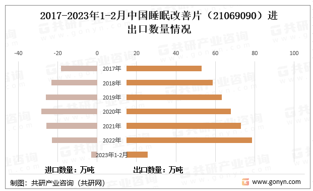 2017-2023年1-2月中国睡眠改善片（21069090）进出口数量情况