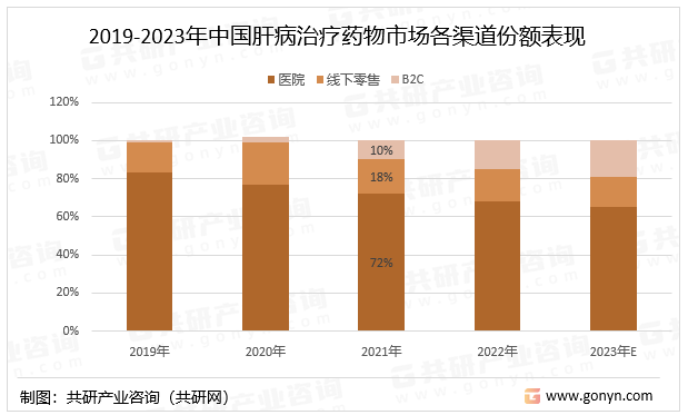 2019-2023年中国肝病治疗药物市场各渠道份额表现