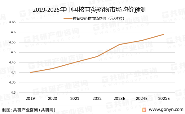 2019-2025年中国核苷类药物市场均价预测