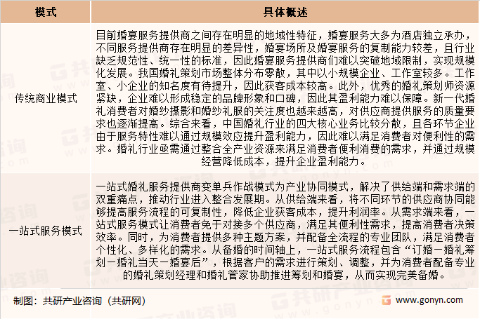 中国婚礼市场主要商业模式