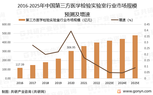 2016-2025年中国第三方医学检验实验室行业市场规模预测及增速