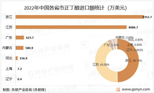 2022年中国各省市正丁醇进口额统计