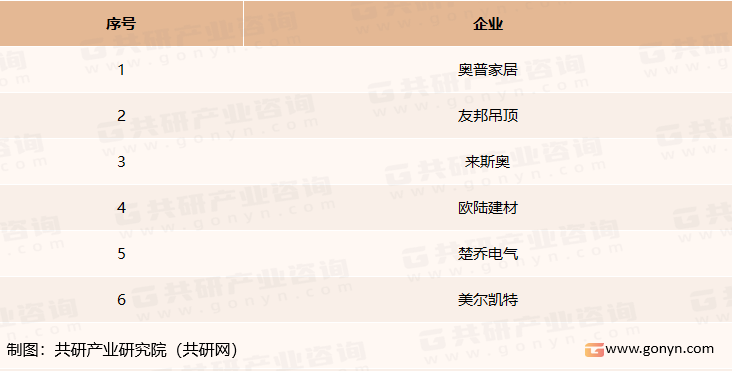 我国集成吊顶主要生厂商