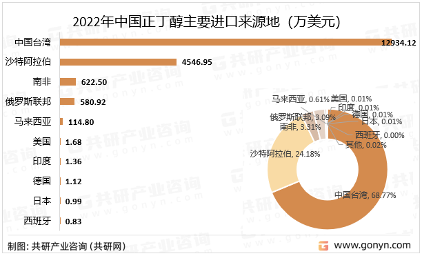 2022年中国正丁醇主要进口来源地