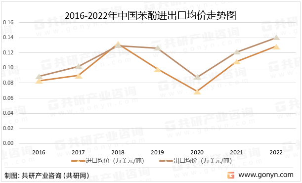 2016-2022年中国苯酚进出口均价走势图