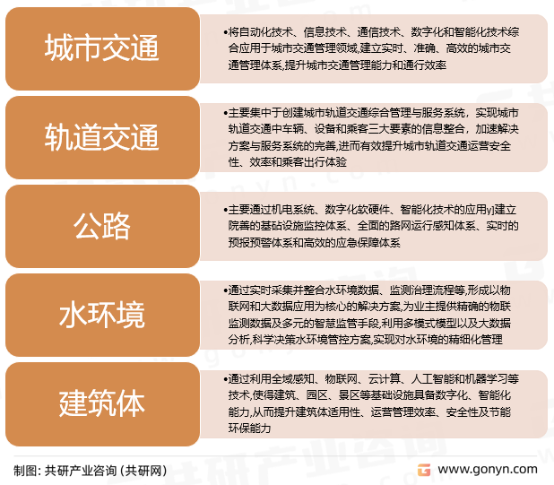 基础设施数智化分类