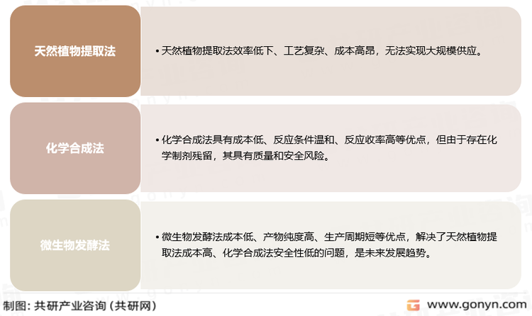 番茄红素主要生产工艺
