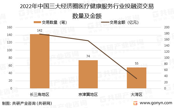 2022年中国三大经济圈医疗健康服务行业投融资交易数量及金额