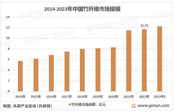 2014-2022年中国竹纤维市场规模走势