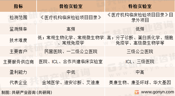 第三方医学检验实验室行业分类