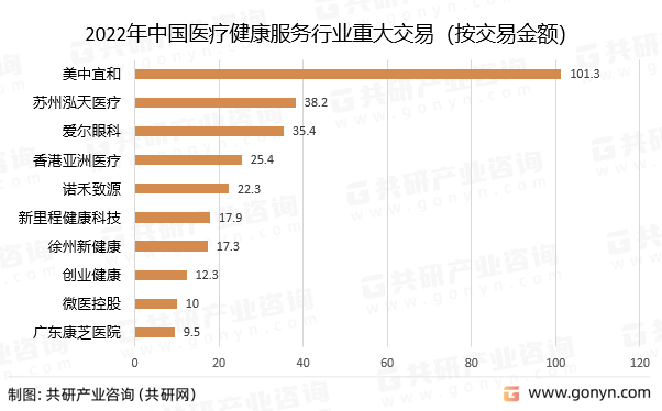 2022年中国医疗健康服务行业重大交易（按披露交易金额）