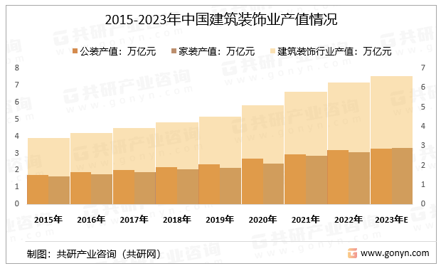 2015-2023年中国建筑装饰业产值情况