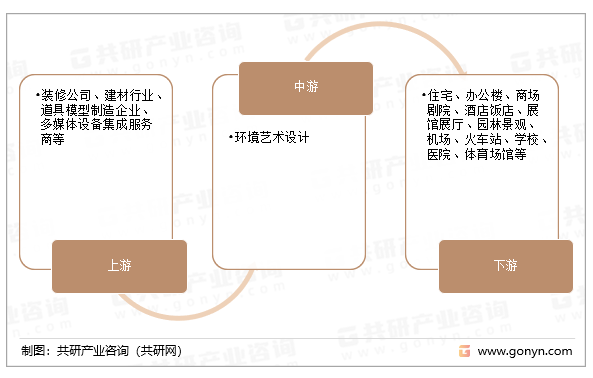 环境艺术设计行业产业链