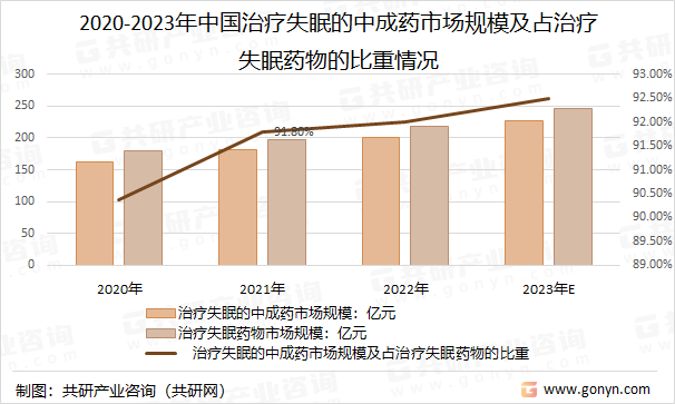 2020-2023年中国治疗失眠的中成药市场规模及占治疗失眠药物的比重情况