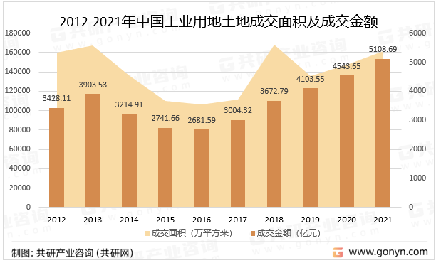 2012-2021年中国工业用地土地成交面积及成交金额统计