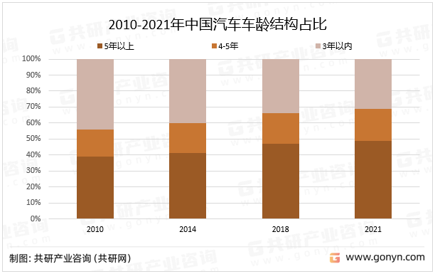 2010-2021年中国汽车车龄结构占比